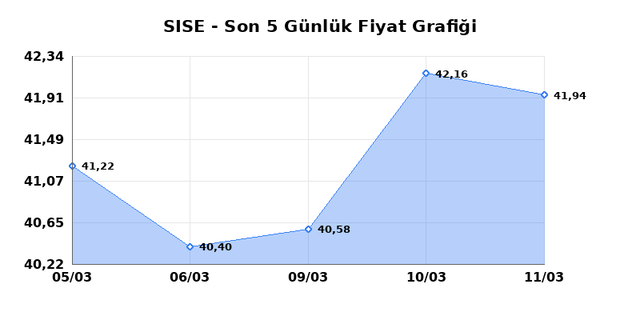 ŞİŞECAM (SISE) 12 Mart Perşembe 2026 G&uuml;nl&uuml;k Teknik Analiz 1