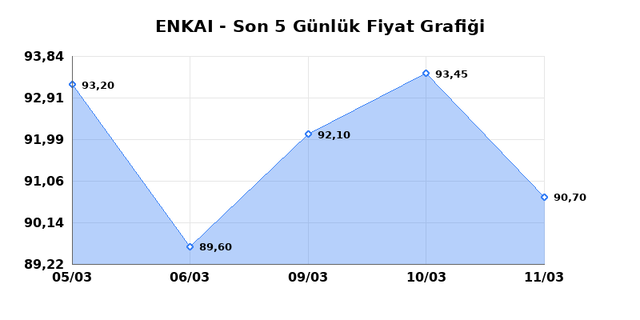 ENKA INSAAT (ENKAI) 12 Mart Perşembe 2026 G&uuml;nl&uuml;k Teknik Analiz 1