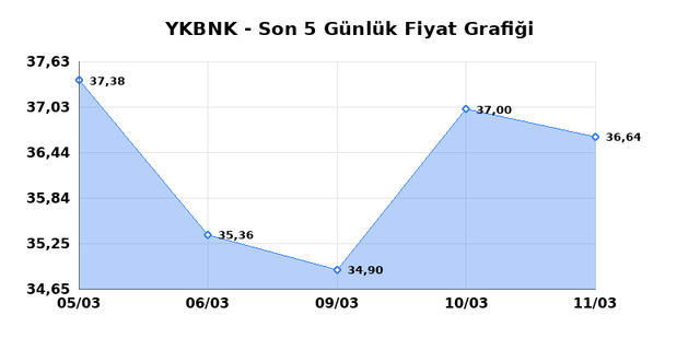 YAPI VE KREDİ BANKASI (YKBNK) 12 Mart Perşembe 2026 G&uuml;nl&uuml;k Teknik Analiz 1