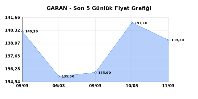 GARANTİ BANKASI (GARAN) 12 Mart Perşembe 2026 G&uuml;nl&uuml;k Teknik Analiz 1
