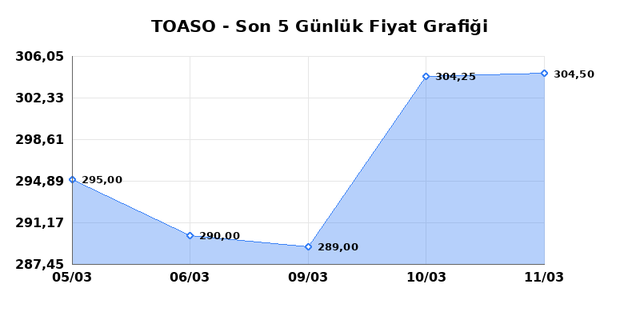 TOFAS OTO. FAB. (TOASO) 12 Mart Perşembe 2026 G&uuml;nl&uuml;k Teknik Analiz 1