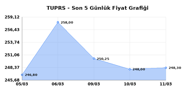 T&Uuml;PRAŞ (TUPRS) 12 Mart Perşembe 2026 G&uuml;nl&uuml;k Teknik Analiz 1