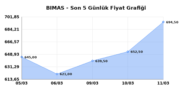 BİM BİRLEŞİK MAĞAZALAR (BIMAS) 12 Mart Perşembe 2026 G&uuml;nl&uuml;k Teknik Analiz 1