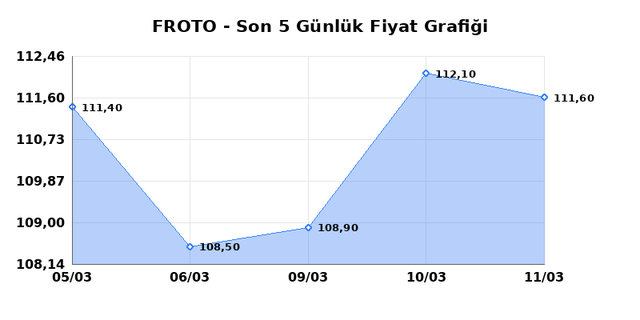 FORD OTOSAN (FROTO) 12 Mart Perşembe 2026 G&uuml;nl&uuml;k Teknik Analiz 1