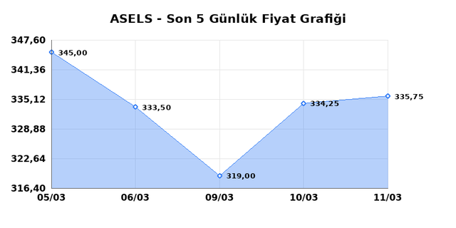 ASELSAN (ASELS) 12 Mart Perşembe 2026 G&uuml;nl&uuml;k Teknik Analiz 1