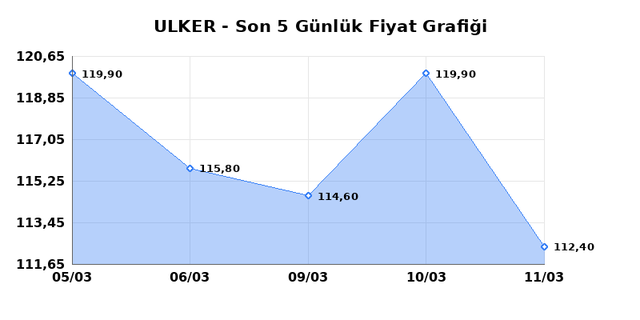 ULKER BISKUVI (ULKER) 12 Mart Perşembe 2026 G&uuml;nl&uuml;k Teknik Analiz 1