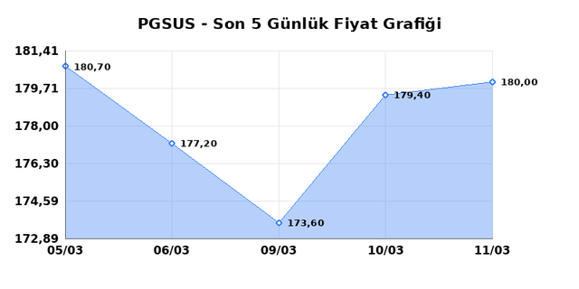 PEGASUS (PGSUS) 12 Mart Perşembe 2026 G&uuml;nl&uuml;k Teknik Analiz 1