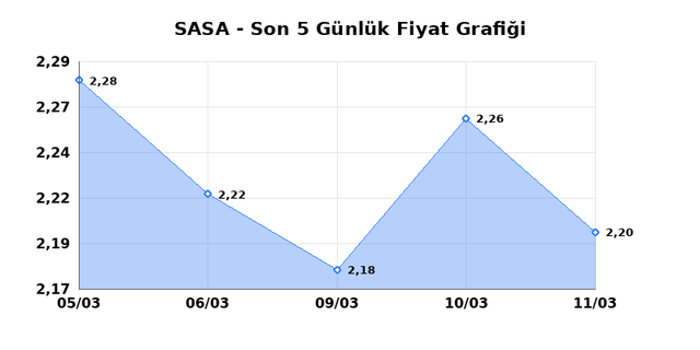 SASA POLYESTER (SASA) 12 Mart Perşembe 2026 Günlük Teknik Analiz 1