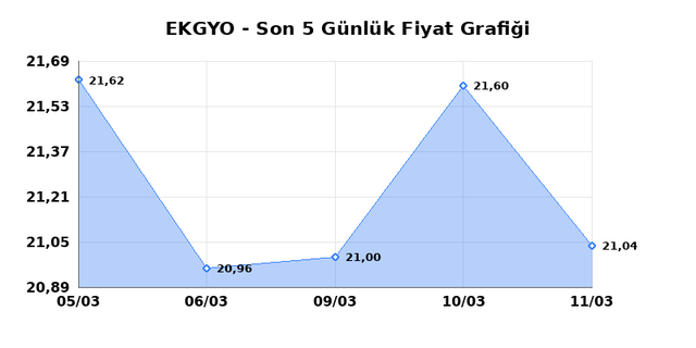 EMLAK KONUT GMYO (EKGYO) 12 Mart Perşembe 2026 G&uuml;nl&uuml;k Teknik Analiz 1