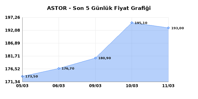 ASTOR ENERJI (ASTOR) 12 Mart Perşembe 2026 G&uuml;nl&uuml;k Teknik Analiz 1