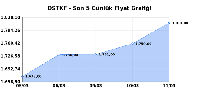 DESTEK FINANS FAKTORING (DSTKF) 12 Mart Perşembe 2026 G&uuml;nl&uuml;k Teknik Analiz 1