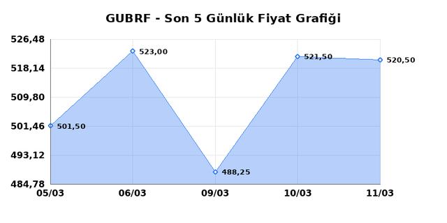 GUBRE FABRIK (GUBRF) 12 Mart Perşembe 2026 G&uuml;nl&uuml;k Teknik Analiz 1