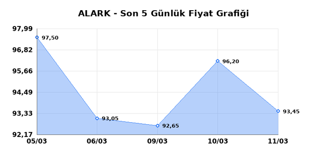 ALARKO HOLDING (ALARK) 12 Mart Perşembe 2026 G&uuml;nl&uuml;k Teknik Analiz 1