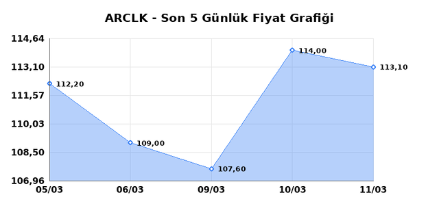 ARCELIK (ARCLK) 12 Mart Perşembe 2026 G&uuml;nl&uuml;k Teknik Analiz 1