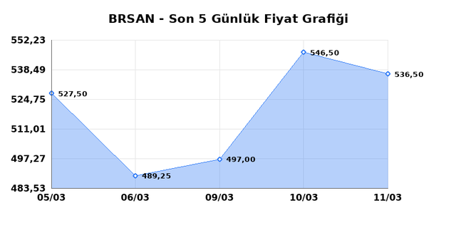 BORUSAN BORU SANAYI (BRSAN) 12 Mart Perşembe 2026 G&uuml;nl&uuml;k Teknik Analiz 1