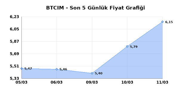BATI CIMENTO (BTCIM) 12 Mart Perşembe 2026 G&uuml;nl&uuml;k Teknik Analiz 1