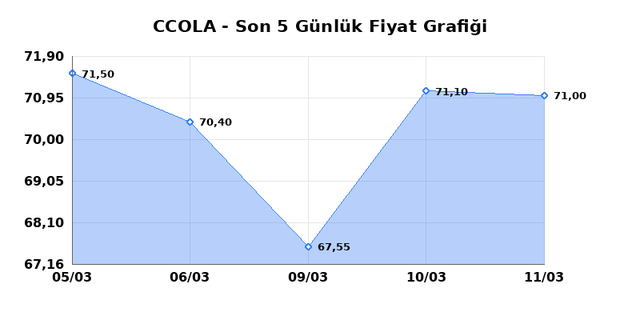 COCA COLA ICECEK (CCOLA) 12 Mart Perşembe 2026 G&uuml;nl&uuml;k Teknik Analiz 1