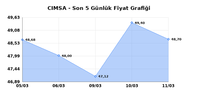 CIMSA (CIMSA) 12 Mart Perşembe 2026 G&uuml;nl&uuml;k Teknik Analiz 1