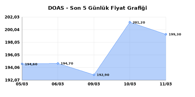 DOGUS OTOMOTIV (DOAS) 12 Mart Perşembe 2026 G&uuml;nl&uuml;k Teknik Analiz 1