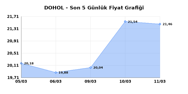 DOGAN HOLDING (DOHOL) 12 Mart Perşembe 2026 G&uuml;nl&uuml;k Teknik Analiz 1
