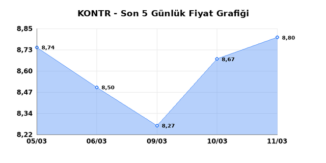 KONTROLMATIK TEKNOLOJI (KONTR) 12 Mart Perşembe 2026 G&uuml;nl&uuml;k Teknik Analiz 1