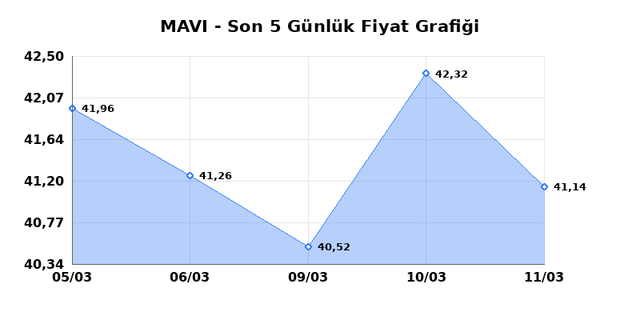 MAVI GIYIM (MAVI) 12 Mart Perşembe 2026 G&uuml;nl&uuml;k Teknik Analiz 1