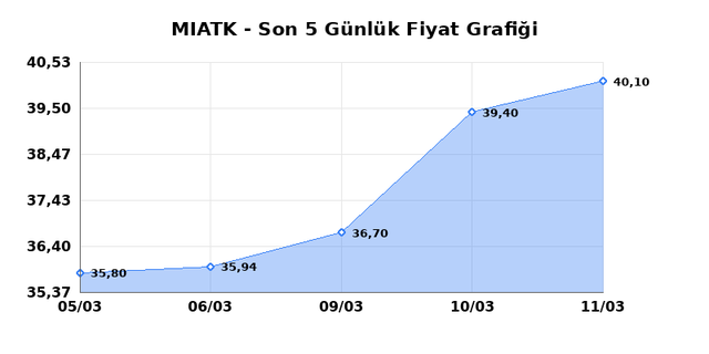MIA TEKNOLOJI (MIATK) 12 Mart Perşembe 2026 G&uuml;nl&uuml;k Teknik Analiz 1
