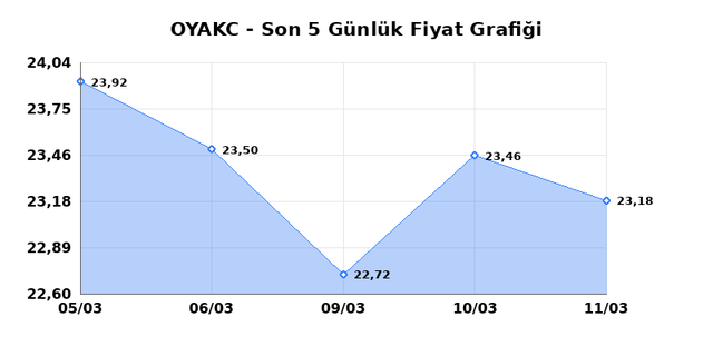 OYAK CIMENTO (OYAKC) 12 Mart Perşembe 2026 G&uuml;nl&uuml;k Teknik Analiz 1