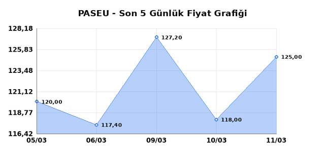 PASIFIK EURASIA LOJISTIK (PASEU) 12 Mart Perşembe 2026 G&uuml;nl&uuml;k Teknik Analiz 1