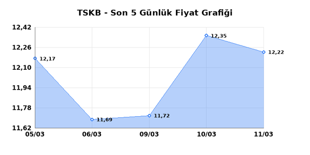 T.S.K.B. (TSKB) 12 Mart Perşembe 2026 G&uuml;nl&uuml;k Teknik Analiz 1