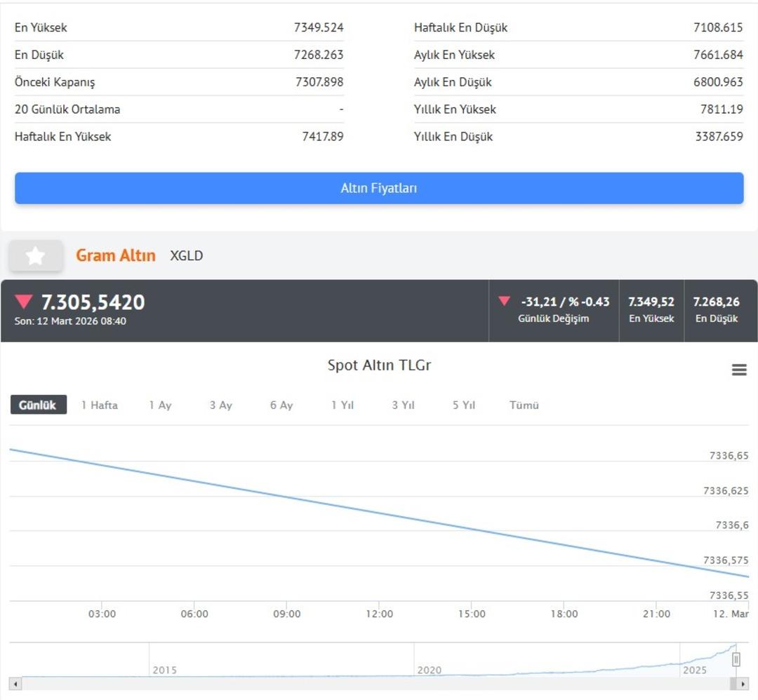 Petrol tekrar 100 doları aştı, altında d&uuml;ş&uuml;ş: Akaryakıta zam gelecek mi? 8
