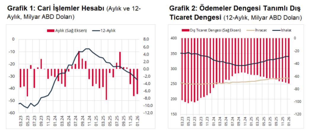 TCMB a&ccedil;ıkladı: Ocak ayında cari a&ccedil;ık 6 milyar doları aştı 1