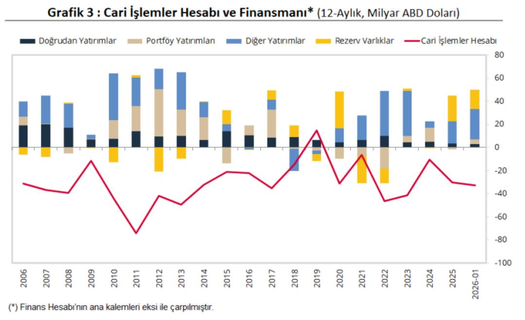 TCMB a&ccedil;ıkladı: Ocak ayında cari a&ccedil;ık 6 milyar doları aştı 2