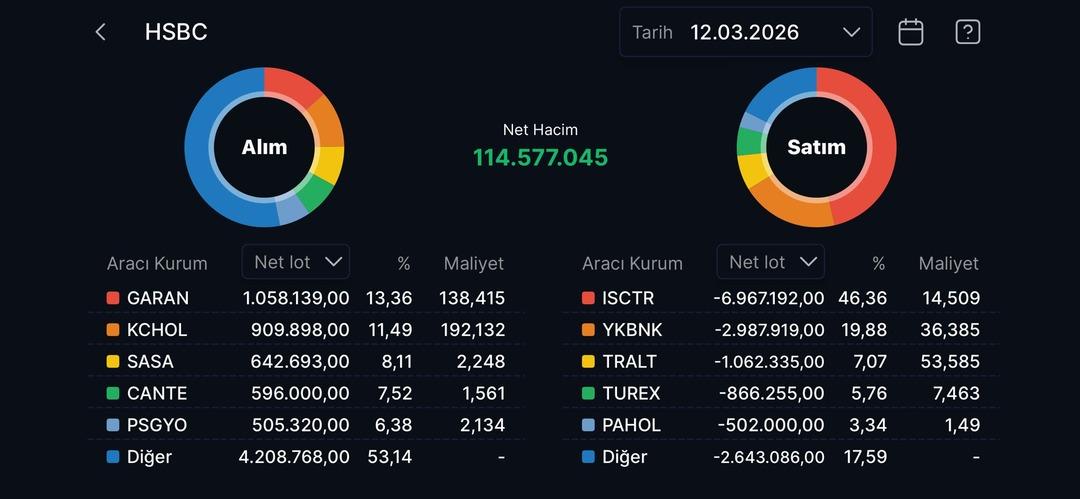 Borsa İstanbul&rsquo;da hareketlilik başladı: HSBC bankalardan &ccedil;ıktı, sanayiye girdi 1