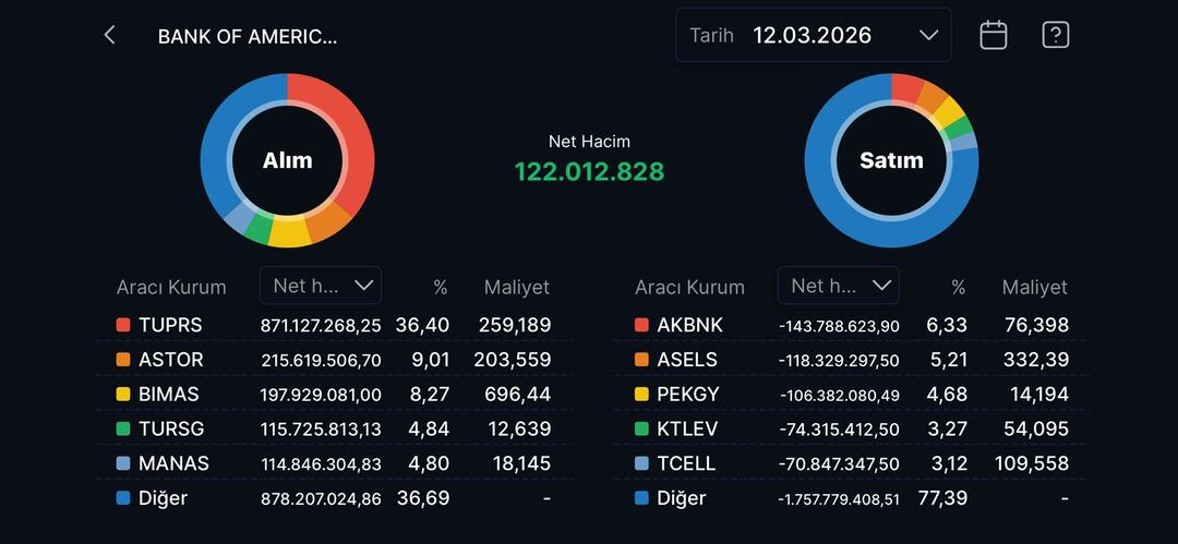 BofA&rsquo;dan T&uuml;praş&rsquo;a dev yığınak: Faiz kararı &ouml;ncesi yabancı "sanayi" dedi! 1