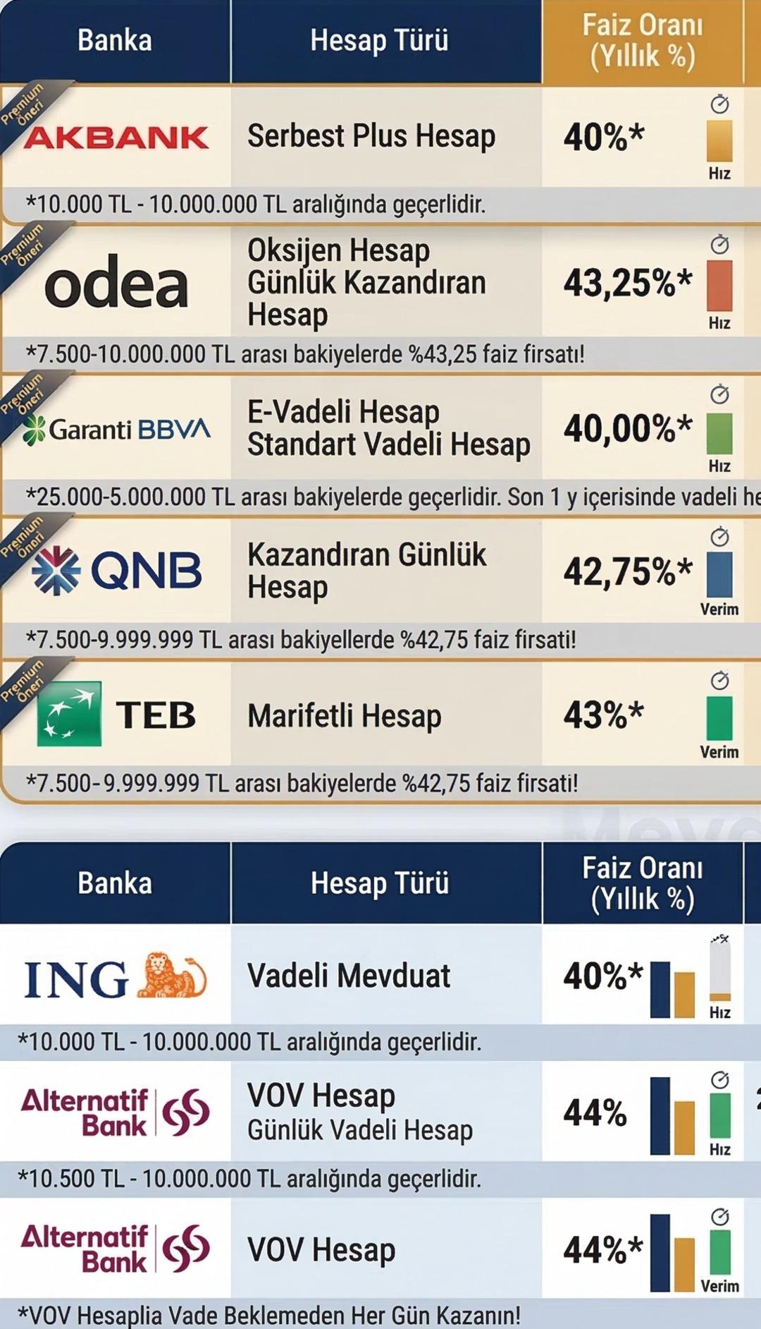 Mevduat faizleri d&uuml;şt&uuml; m&uuml;? 1 milyon TL nin aylık getirisi ka&ccedil; TL oldu? İşte Mart 2026 g&uuml;ncel faiz oranları! 1