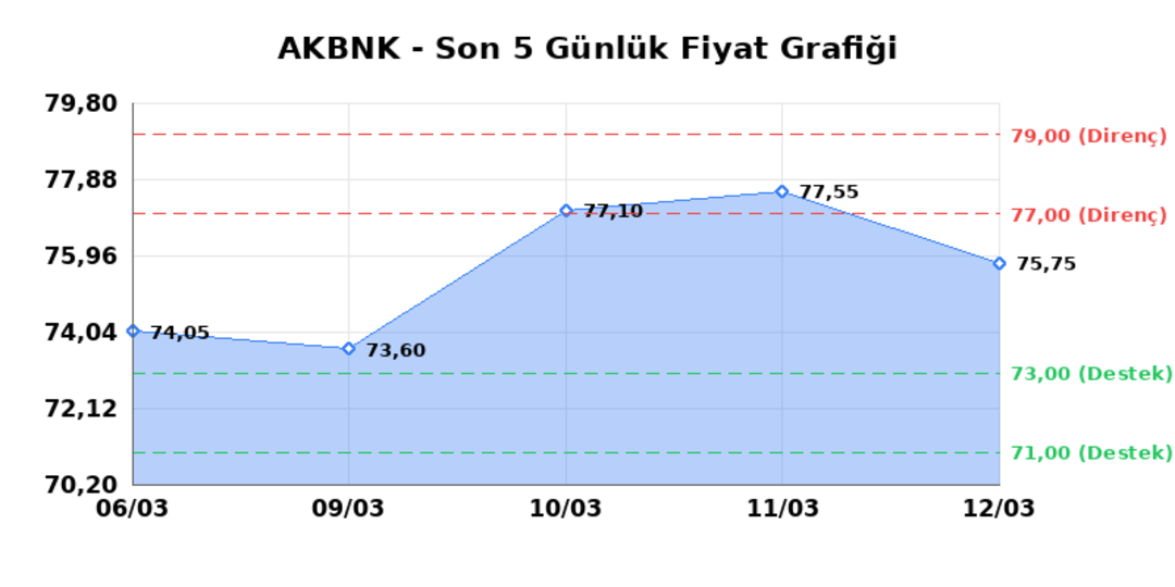 AKBANK (AKBNK) 13 Mart Cuma 2026: Günlük Teknik Hisse Analizi 1