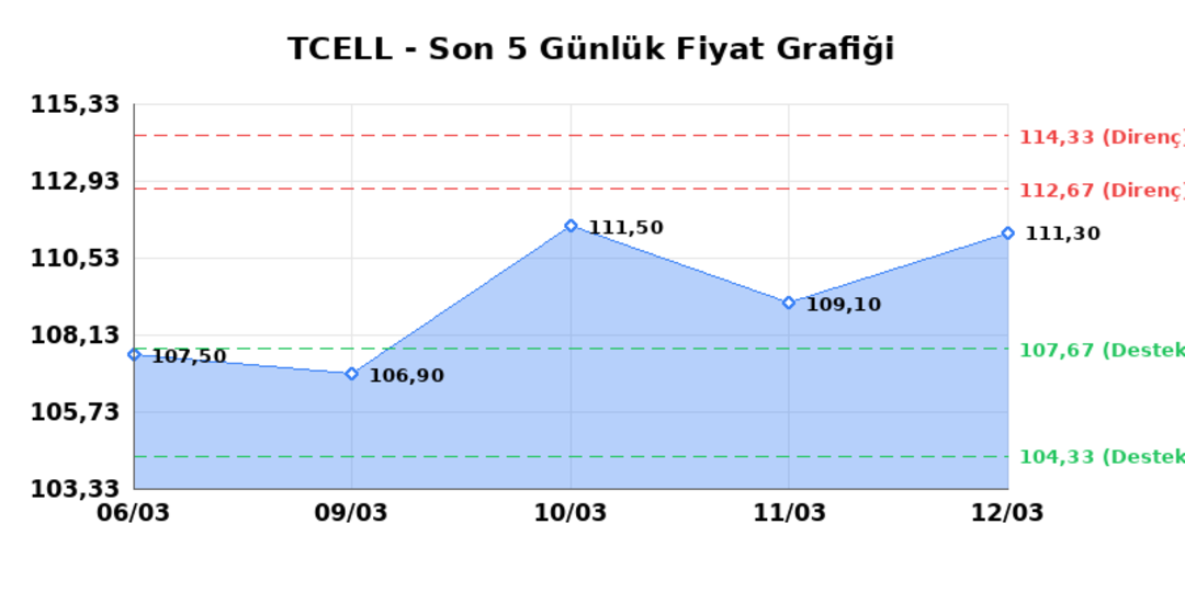 TURKCELL (TCELL) 13 Mart Cuma 2026: Günlük Teknik Hisse Analizi 1