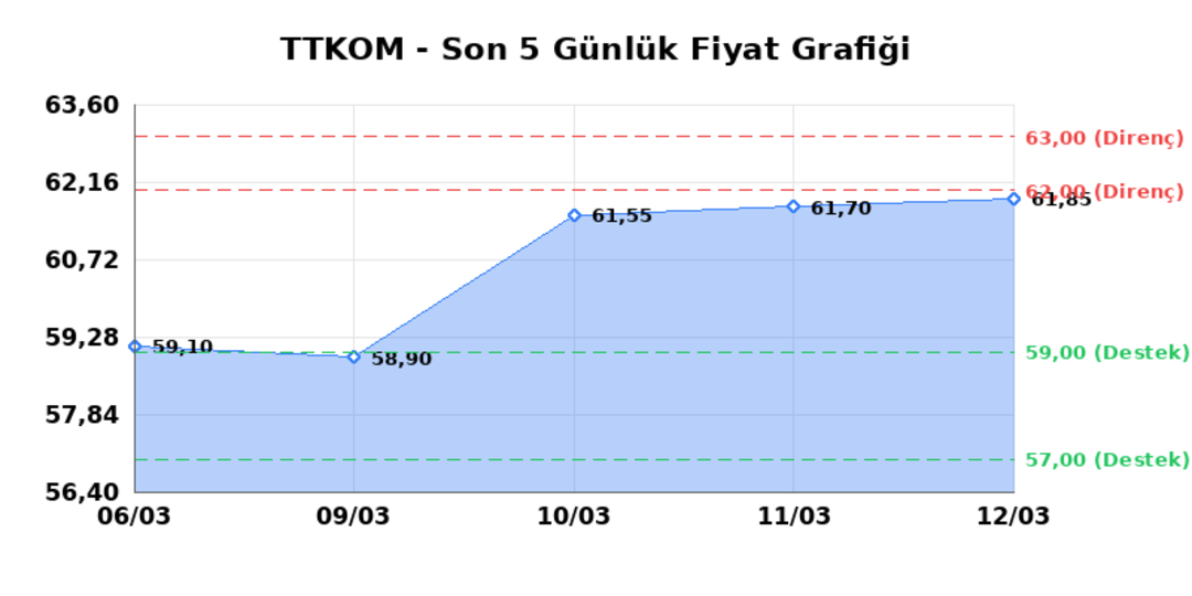 TURK TELEKOM (TTKOM) 13 Mart Cuma 2026: Günlük Teknik Hisse Analizi 1