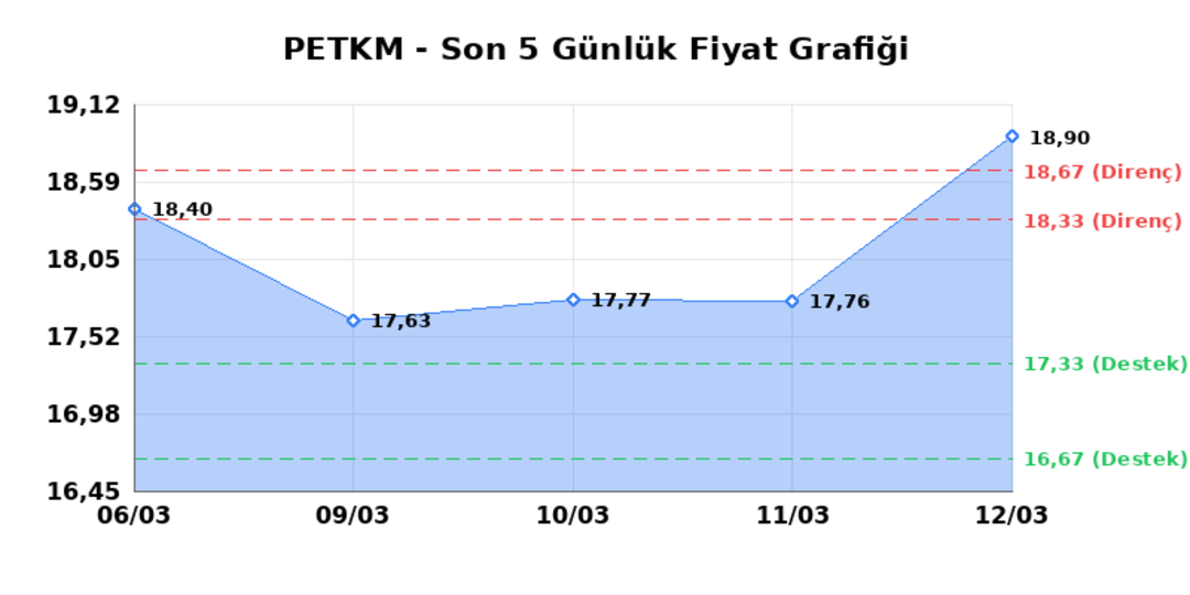 PETKİM PETROKİMYA (PETKM) 13 Mart Cuma 2026: Günlük Teknik Hisse Analizi 1