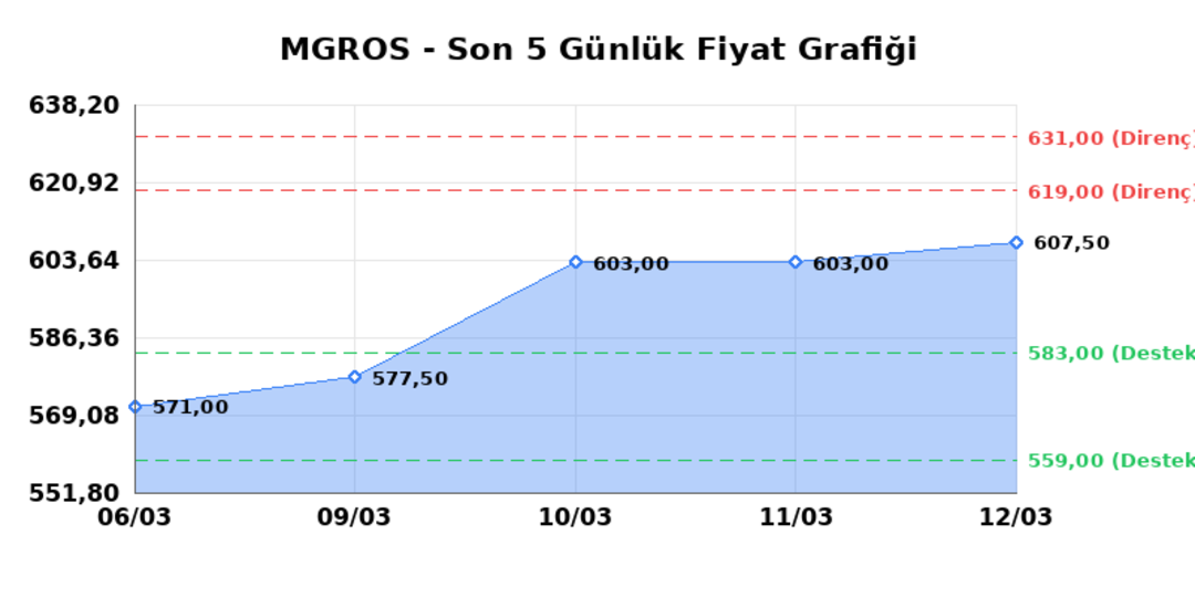 MIGROS TICARET (MGROS) 13 Mart Cuma 2026: Günlük Teknik Hisse Analizi 1
