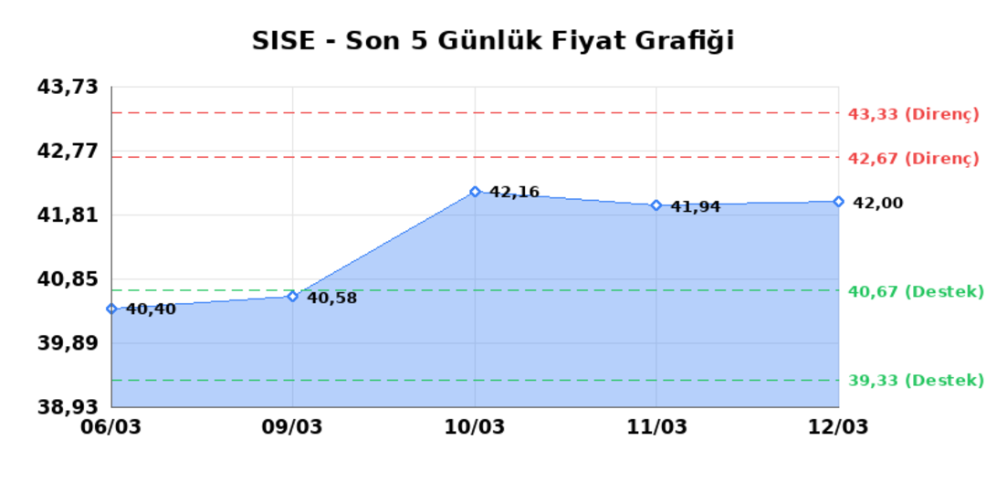 ŞİŞECAM (SISE) 13 Mart Cuma 2026: Günlük Teknik Hisse Analizi 1