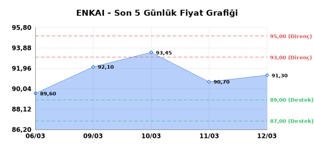 ENKA INSAAT (ENKAI) 13 Mart Cuma 2026: Günlük Teknik Hisse Analizi 1