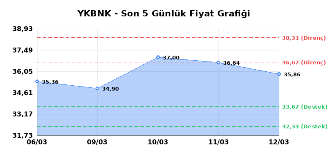 YAPI VE KREDİ BANKASI (YKBNK) 13 Mart Cuma 2026: Günlük Teknik Hisse Analizi 1