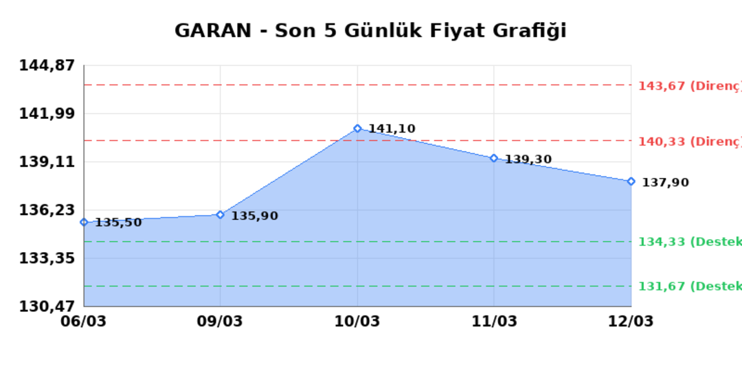 GARANTİ BANKASI (GARAN) 13 Mart Cuma 2026: Günlük Teknik Hisse Analizi 1
