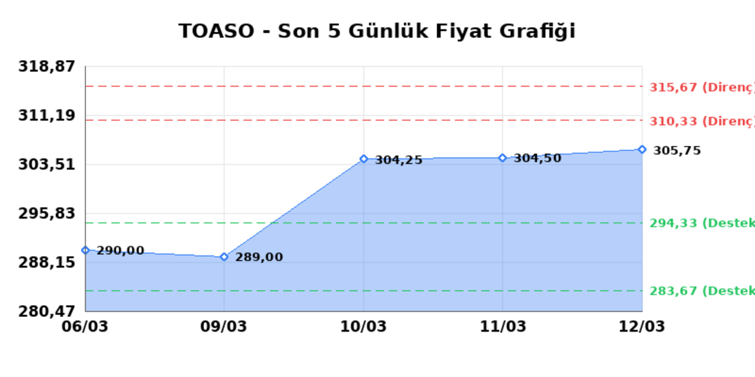 TOFAS OTO. FAB. (TOASO) 13 Mart Cuma 2026: Günlük Teknik Hisse Analizi 1