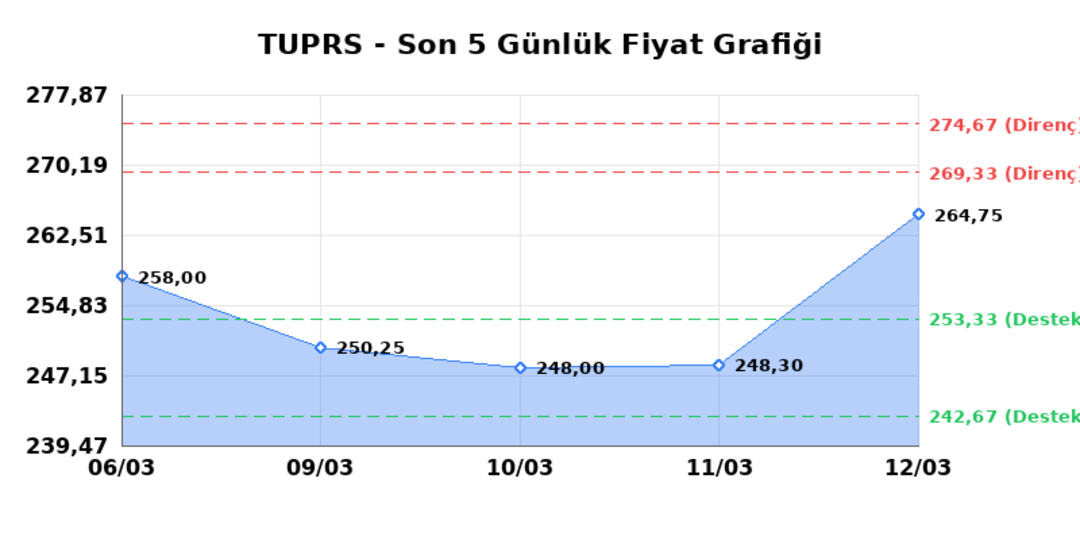 TÜPRAŞ (TUPRS) 13 Mart Cuma 2026: Günlük Teknik Hisse Analizi 1