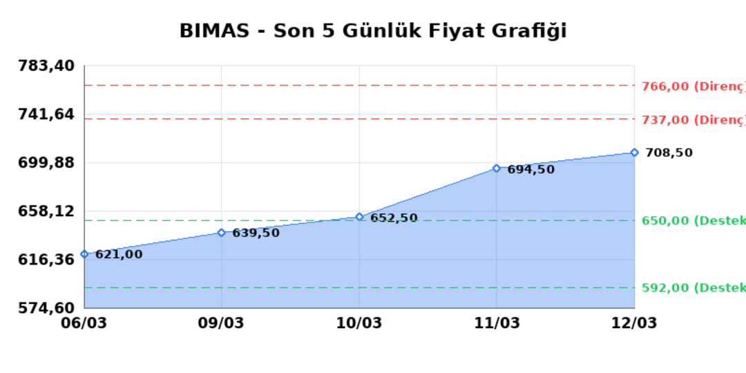 BİM BİRLEŞİK MAĞAZALAR (BIMAS) 13 Mart Cuma 2026: Günlük Teknik Hisse Analizi 1