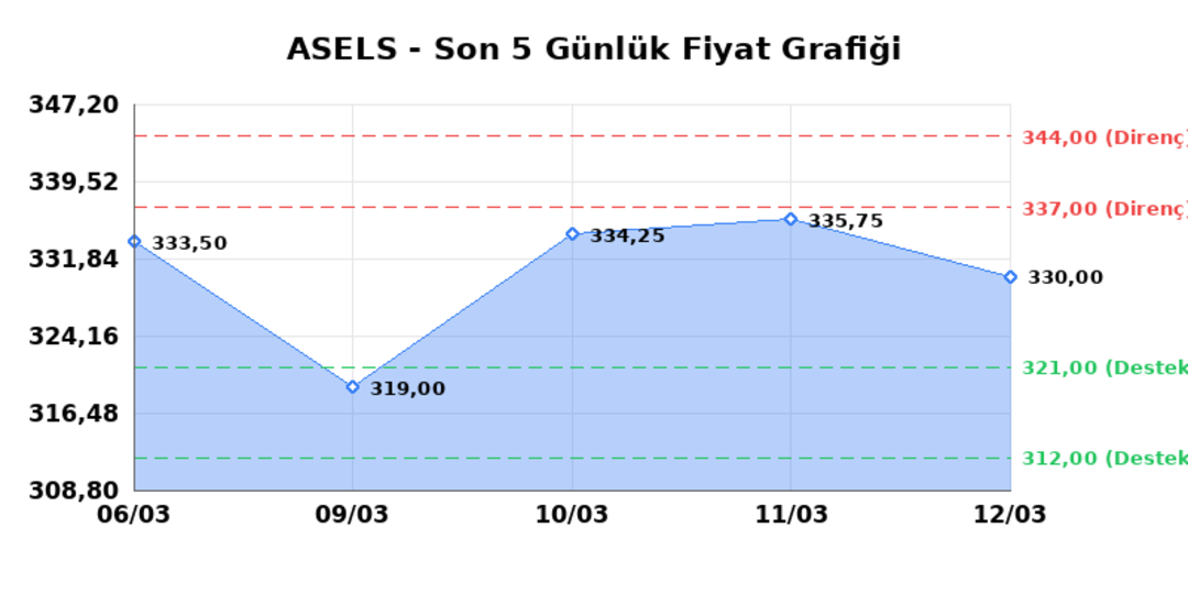 ASELSAN (ASELS) 13 Mart Cuma 2026: Günlük Teknik Hisse Analizi 1
