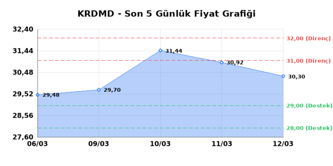 KARDEMIR (KRDMD) 13 Mart Cuma 2026: Günlük Teknik Hisse Analizi 1